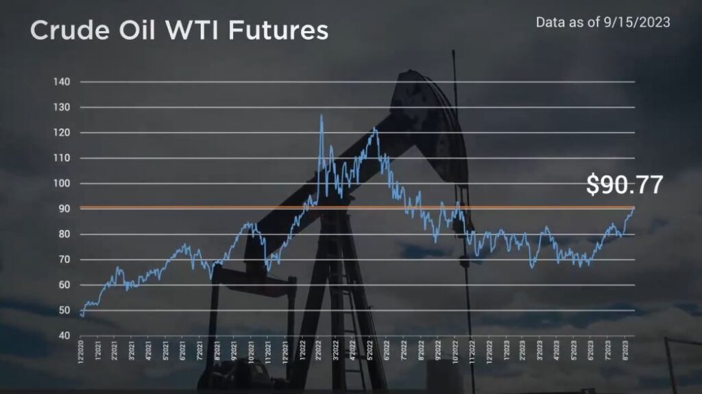 In commodities, Crude Oil continued to climb higher, back toward the trailing 12-month high. The price per barrel of WTI Crude Oil Futures closed the week at $90.77. 