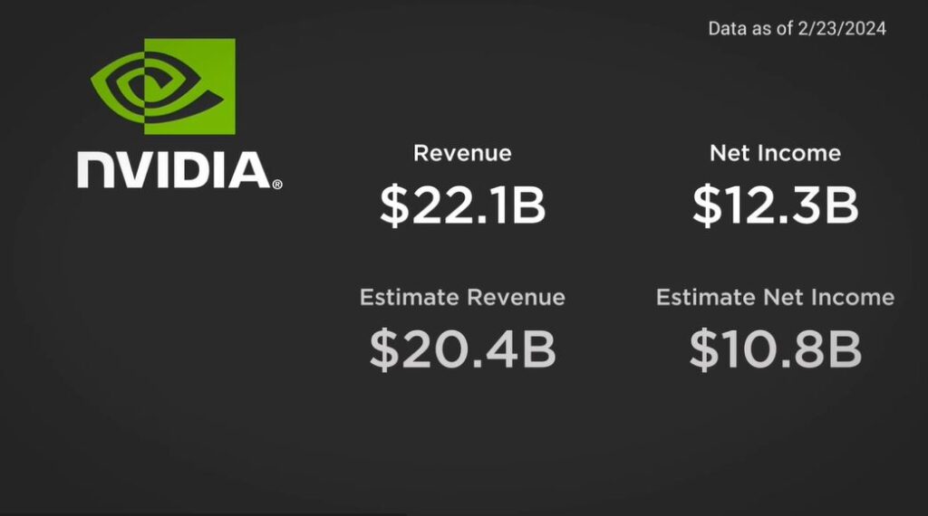 NVIDIA released their earnings last Wednesday, beating both revenue and net income estimates by about 20%. This caused their stock price to jump over 16%.
