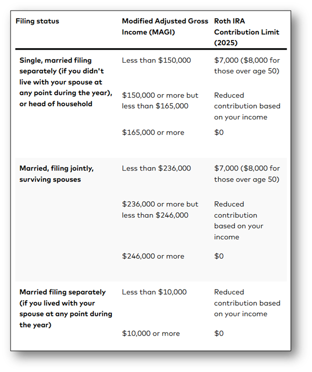 2025 Contribution Limits