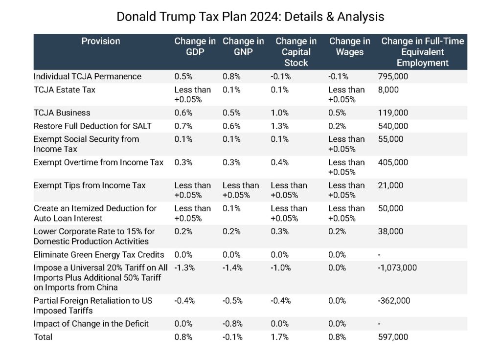 Donald Trump Tax Plan 2024 Table: Details & Analysis, provided by https://taxfoundation.org/.