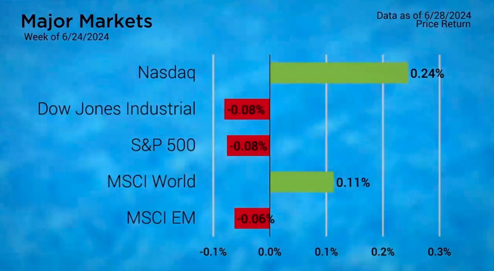 Mixed Market Performances Mark the Mid-Year