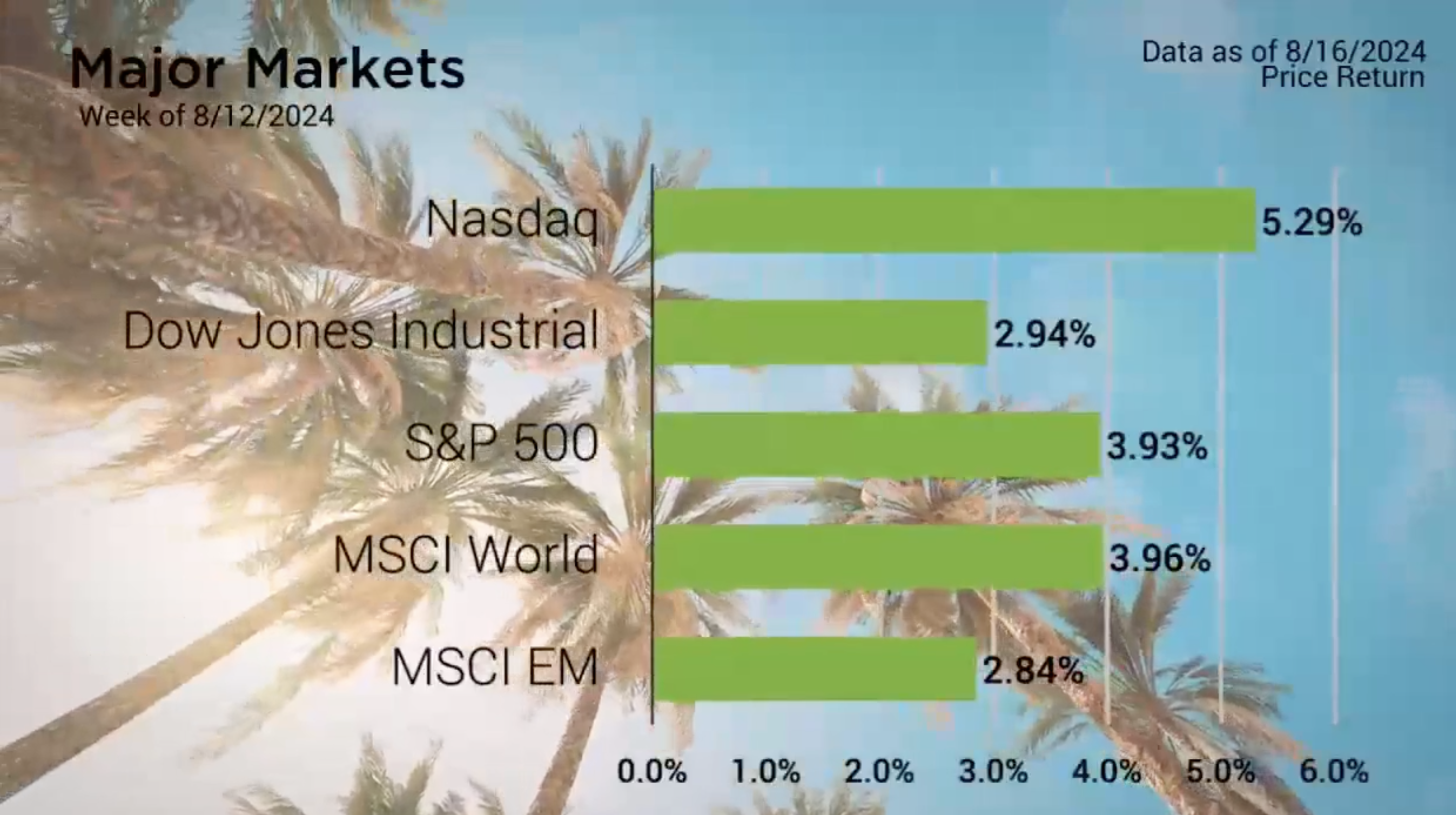 S&P 500 Nears Full Recovery on Strong Earnings 