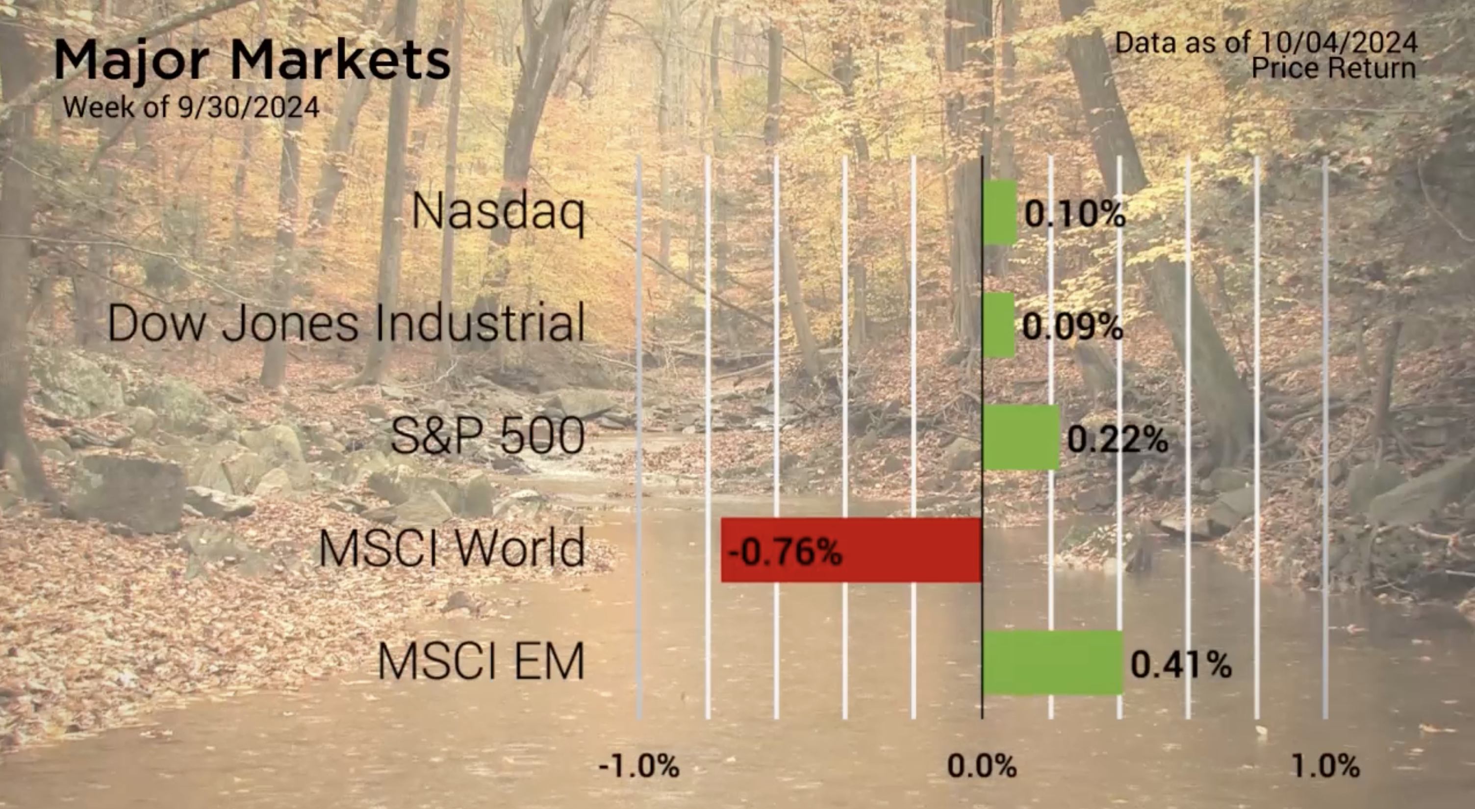 Major Markets Saw Mixed Activity Last Week