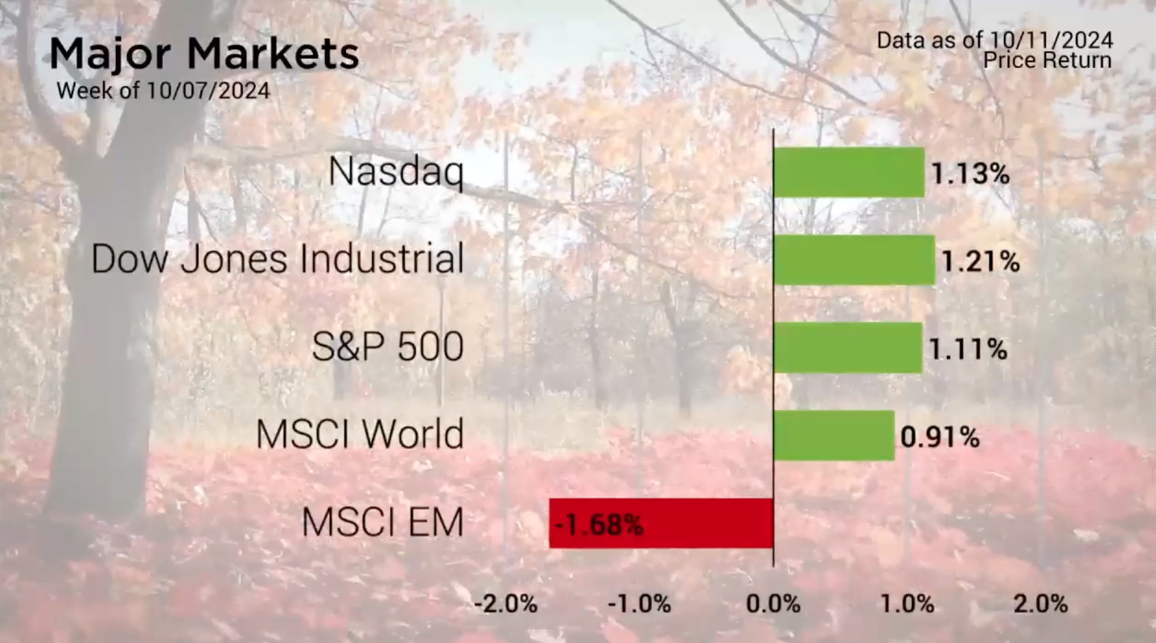 Major Markets Saw Positive Performance