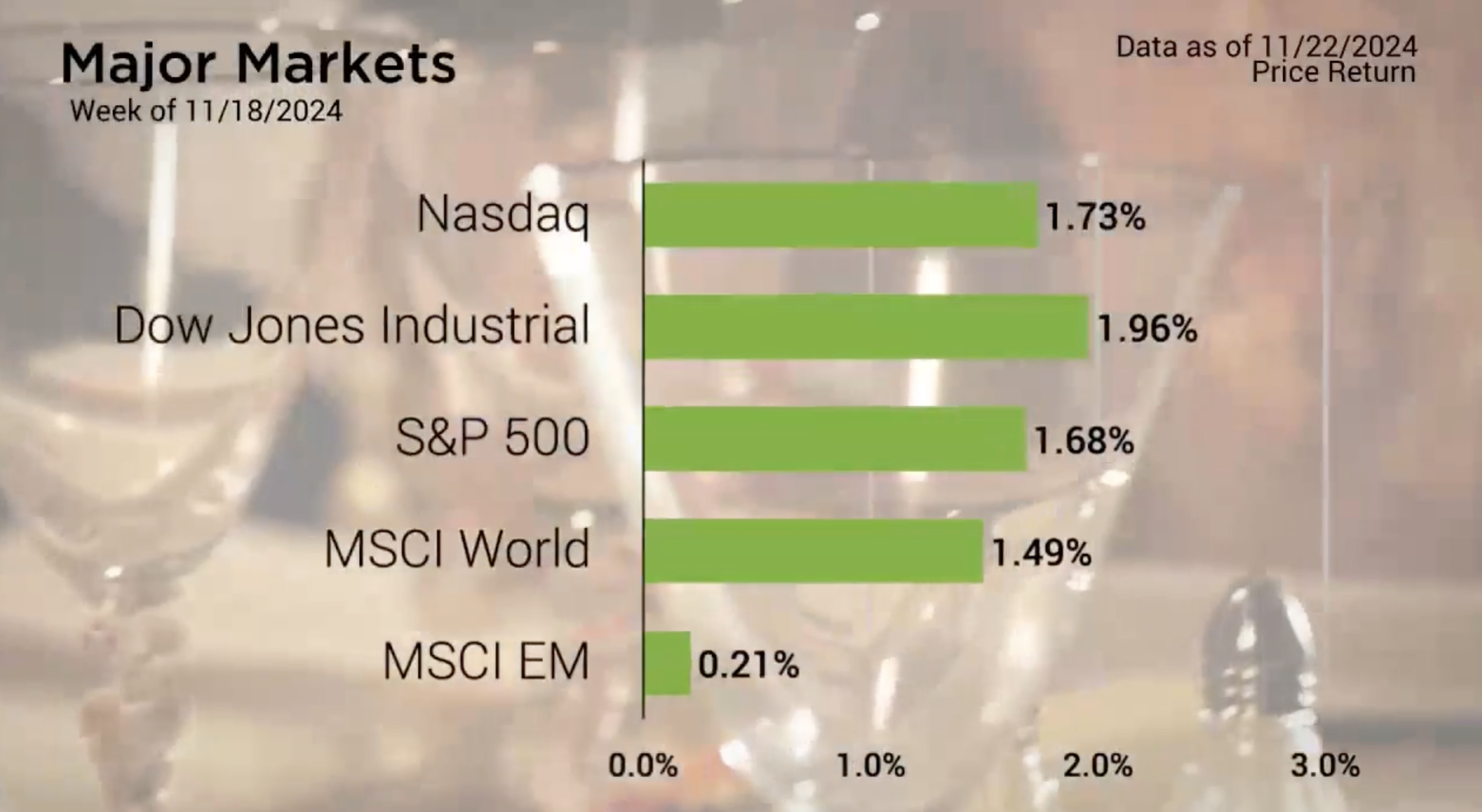 Markets Gain Amid Mixed Earnings and Sector Shifts