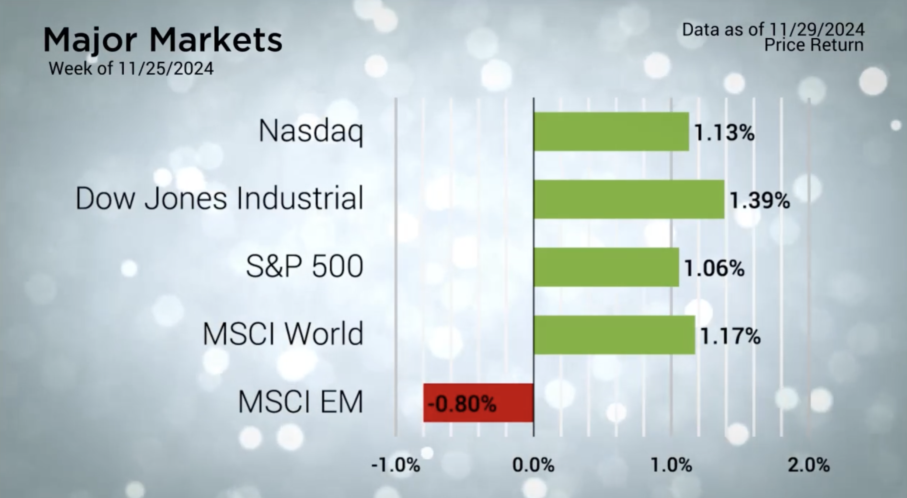 November Gains Boost S&P 500