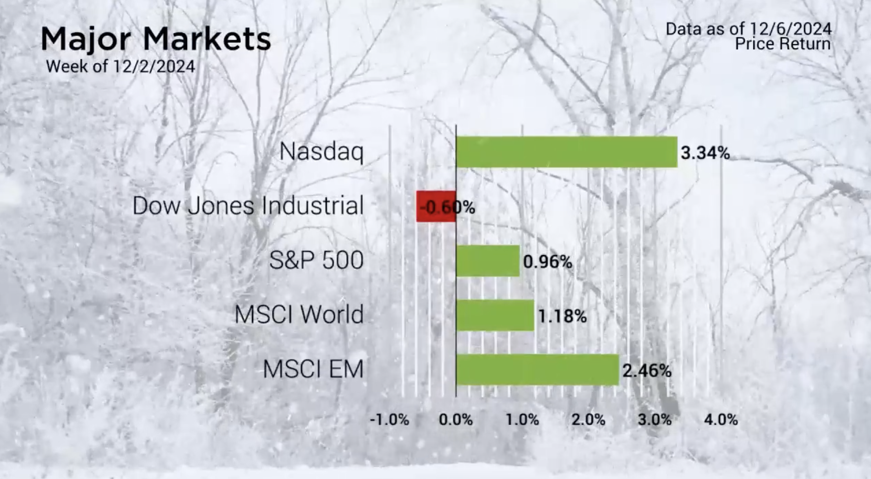 Nasdaq Hits Record Highs Amid Mixed Markets