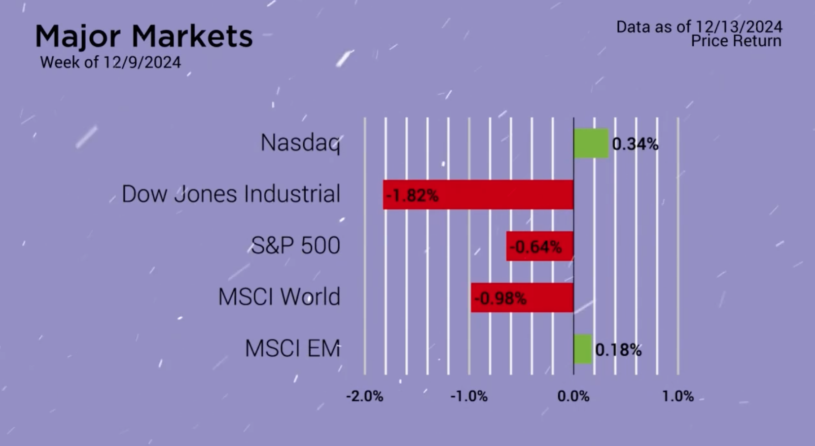 Nasdaq Tops 20,000 Amid Market Turbulence