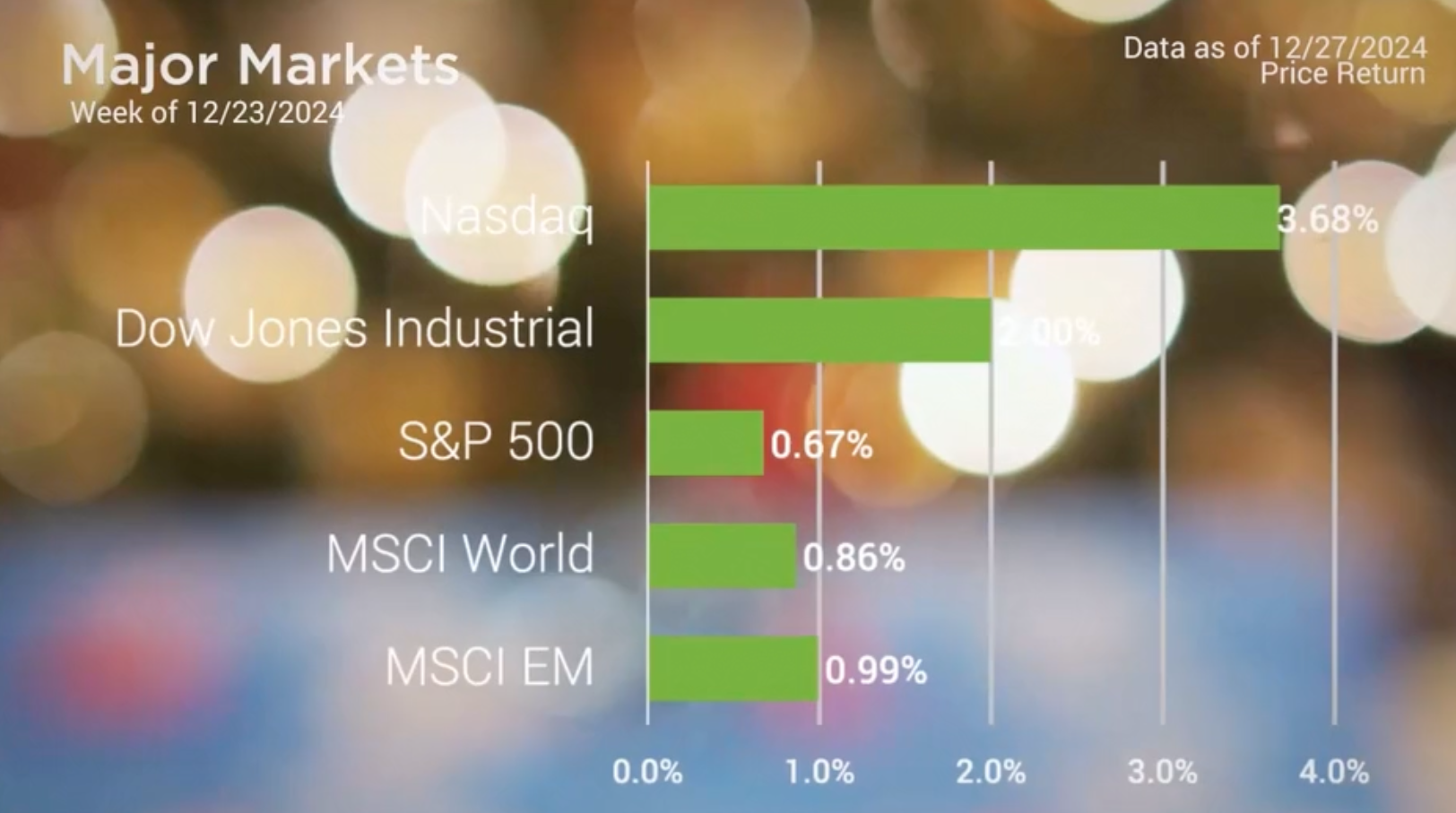 Holiday Market Wrap: Mixed Results for S&P 500 