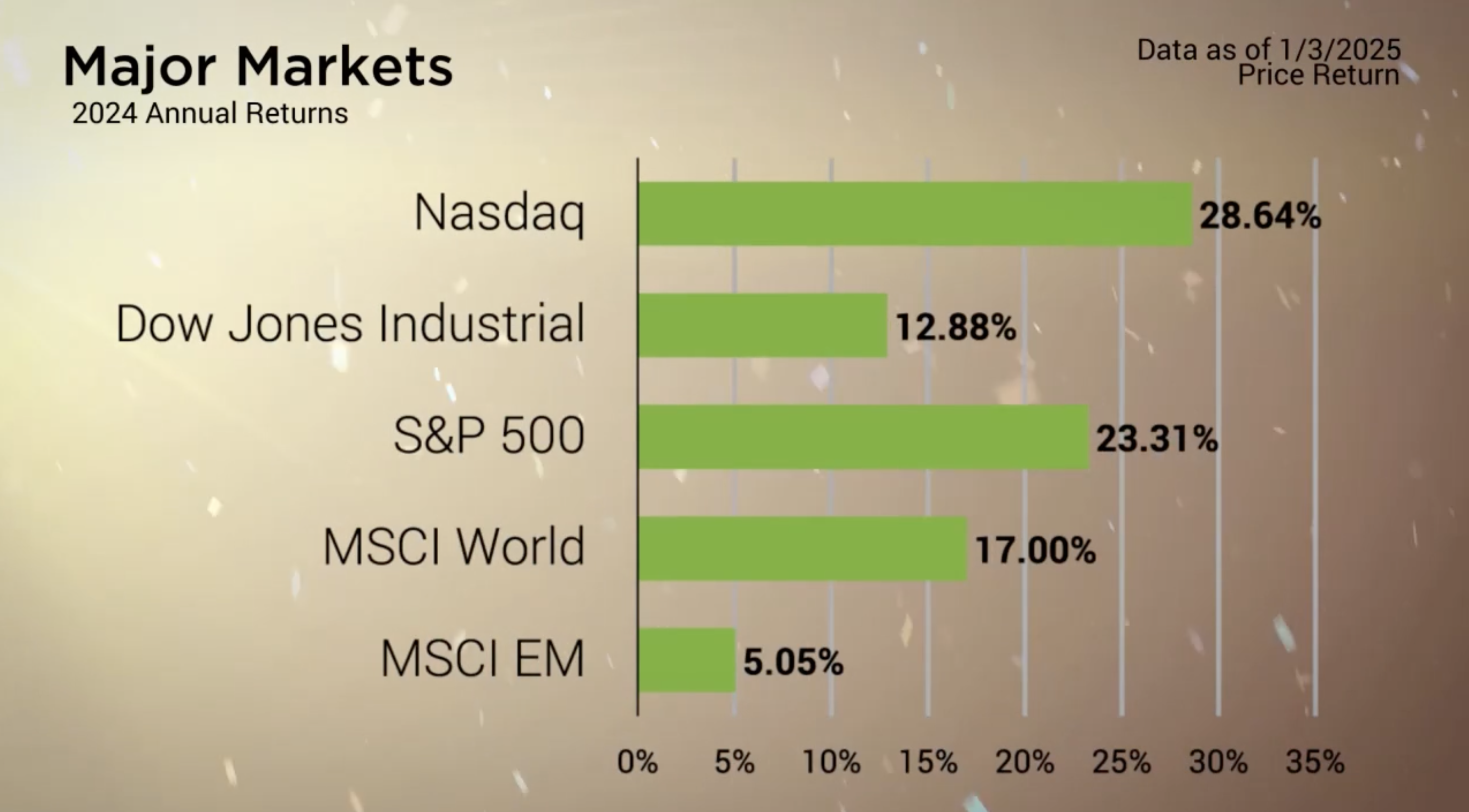 2024 Market Recap: Gains Amid Gaps