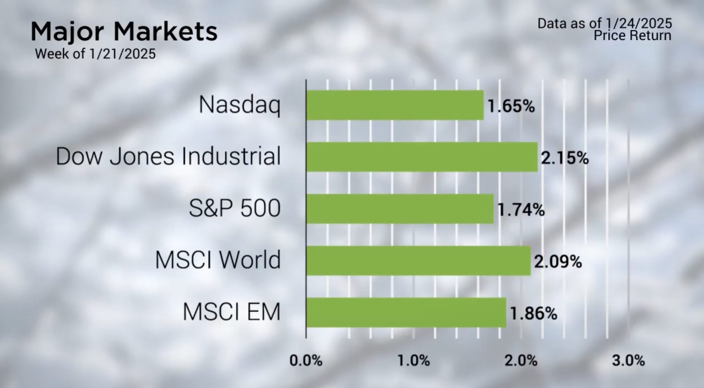 Markets Rally as Earnings Roll In During Political Shifts