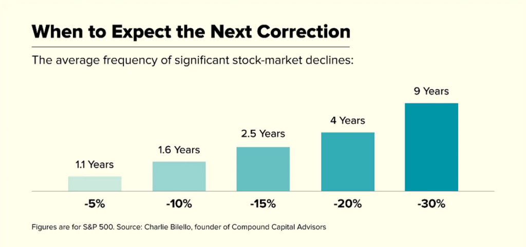 Market volatility picked up significantly over the last couple of weeks. Tech-heavy equities sold off rapidly, while interest rate sensitive bonds saw a rally.