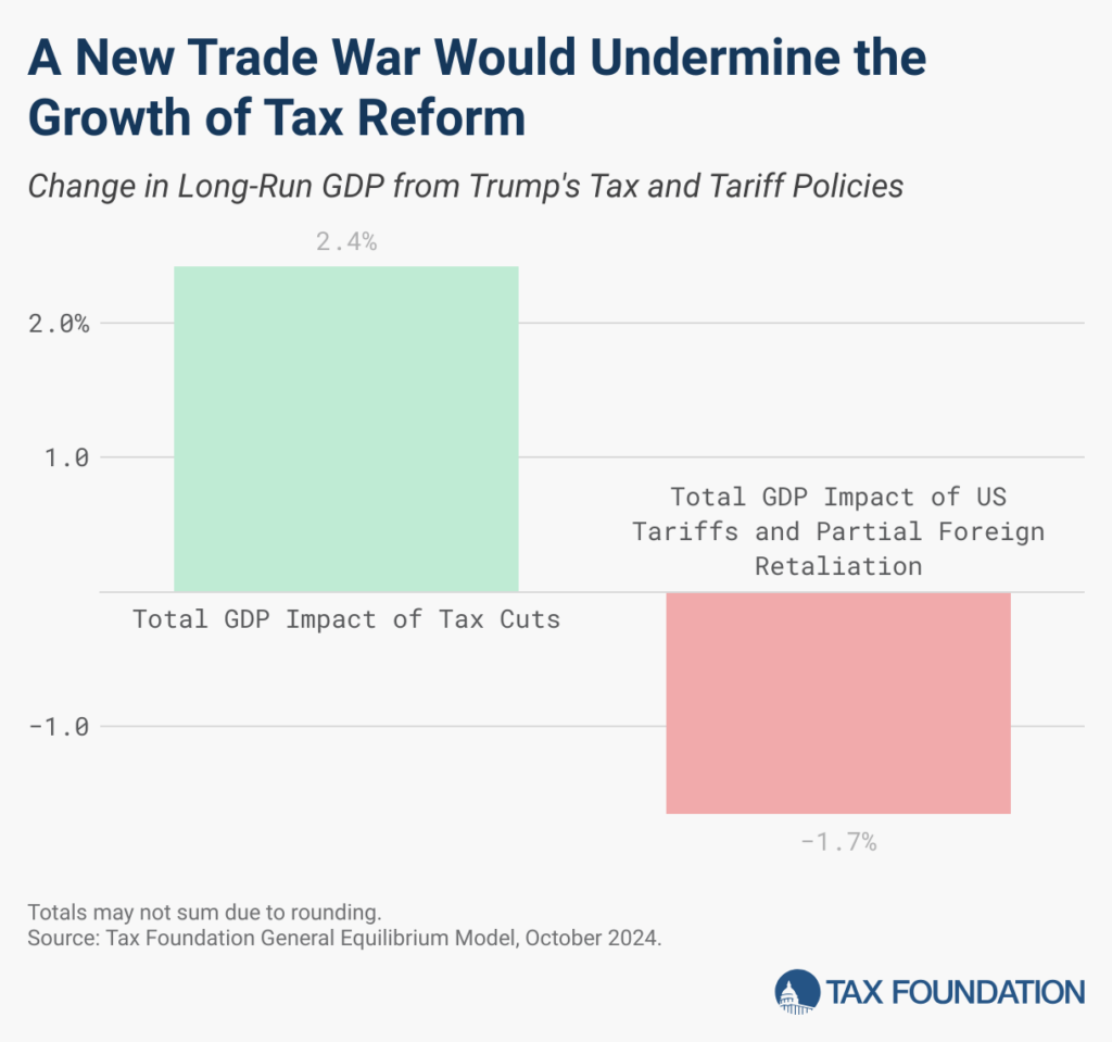 Graph of how a new trade war would undermine the growth of tax reform, as provided by provided by https://taxfoundation.org/.